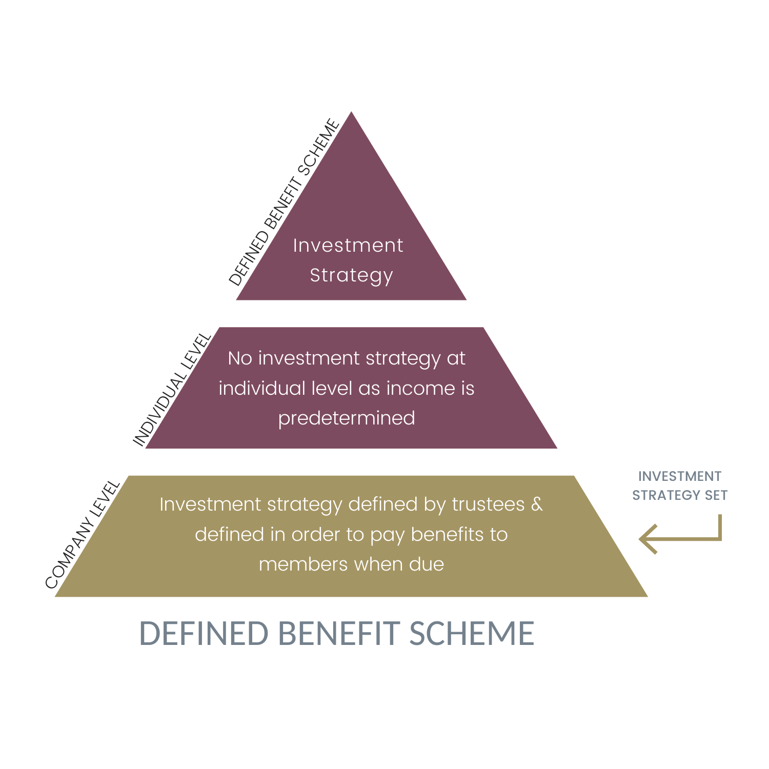 Defined Benefit Scheme