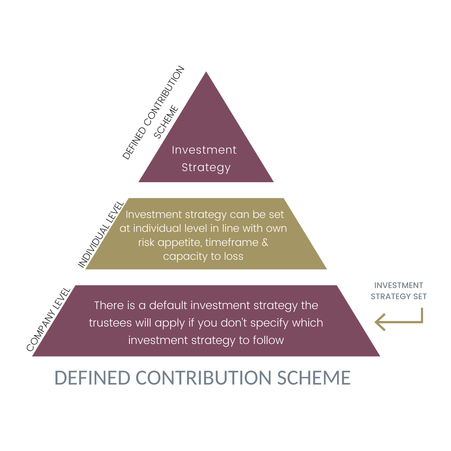 Defined Contribution Scheme 